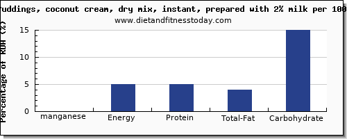 manganese and nutrition facts in coconut milk per 100g